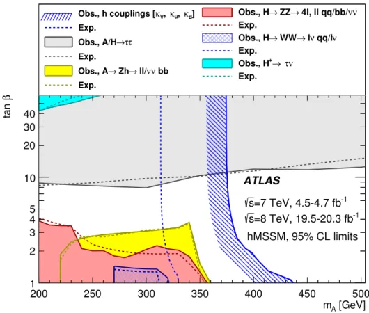 Figure 6. Regions of the [m A , tan β] plane excluded in the hMSSM model via direct searches