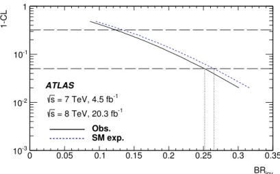 Figure 7. The (1 − CL) versus BR(h → invisible) scan for the combined search for invisible Higgs boson decays