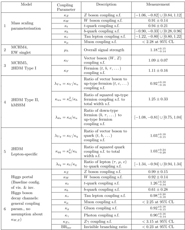 Table 1. Measurements of the overall signal strength, scale factors (s.f.) for the Higgs boson couplings and total width, and the Higgs boson invisible decay branching ratio, in different coupling parameterisations, along with the BSM models or parameteris