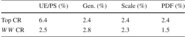 Table 2 Uncertainties on the extrapolation of top-quark processes and
