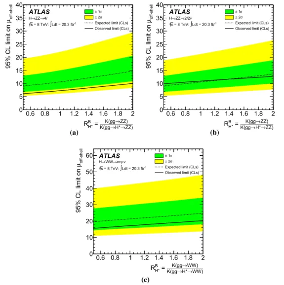 Table 3 The observed and expected 95 % CL upper limits on μ off-shell within the range of 0 .5 < R B H ∗ < 2.0