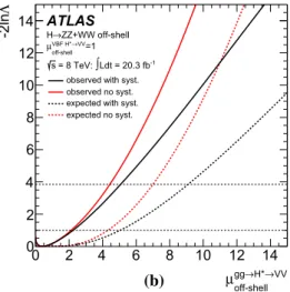 Table 4 The observed and expected 95 % CL upper limits on μ off-shell