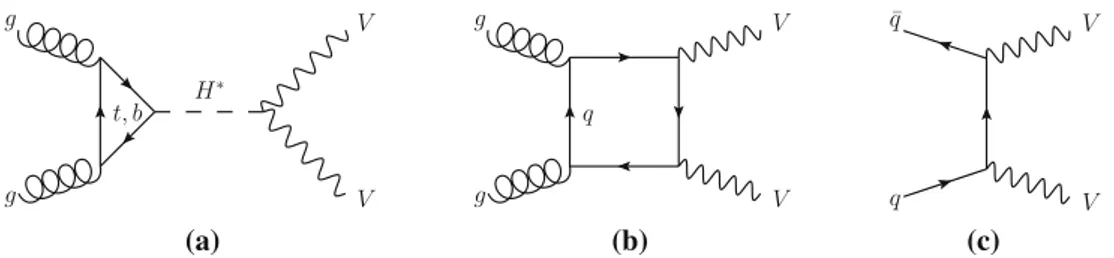 Fig. 1 The leading-order Feynman diagrams for a the gg → H ∗ → V V signal, b the continuum gg → V V background and c the q ¯q → V V