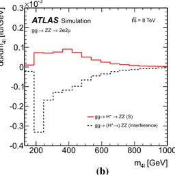 Figure 2 illustrates the size and kinematic properties of the gluon-induced signal and background processes by showing the four-lepton invariant mass (m4  ) distribution for the gg → (H ∗ →)Z Z → 2e2μ processes after applying the event selections in the Z