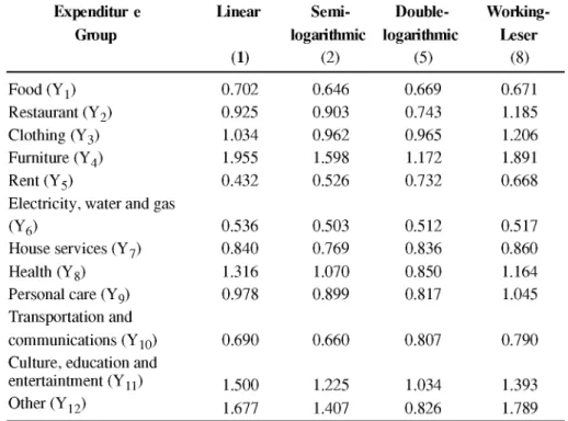 Table  1.  Total  Expenditure  Elasticities  Obtained  from  the  Four  Functional  Forms  Estimated.