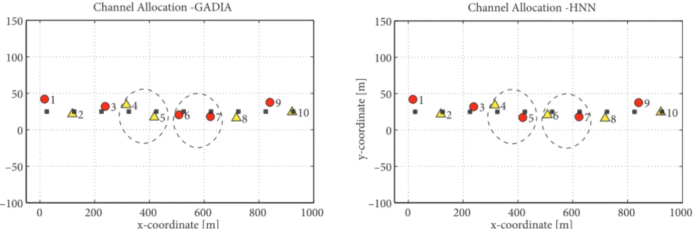 Figure 3. A snapshot of the 1-dimensional network in Example 1 with 10 BSs. The center BS locations are shown as stars in squares, and the circles and triangles (in different gray levels) indicate the MS locations with their channel allocations by (a) basi
