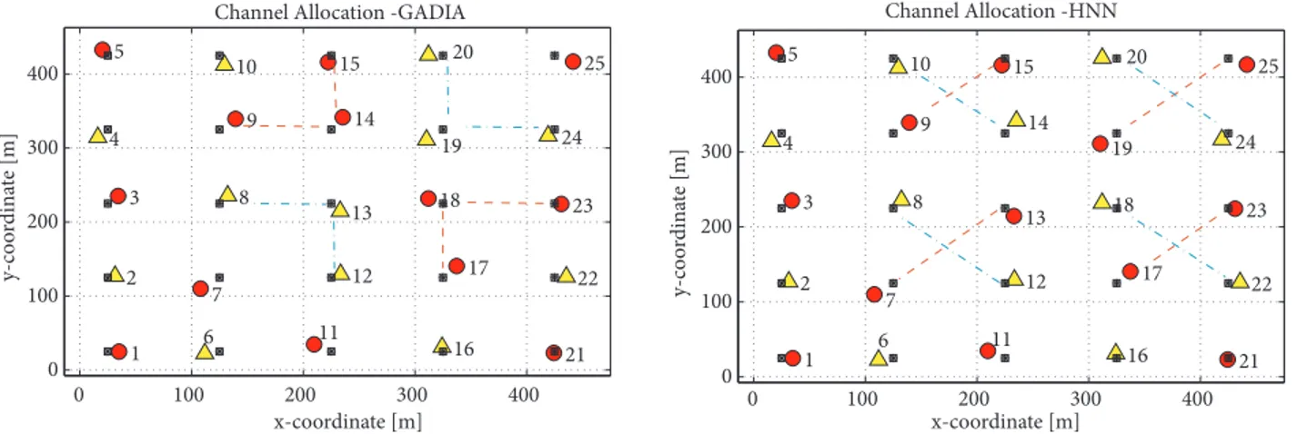 Figure 5. A snapshot of the 2-dimensional network in Example 2 with 25 BSs. The BS locations are shown as stars in squares, and the circles and triangles (in different gray levels) indicate the MS locations with their channel allocations by (a) basic GADIA