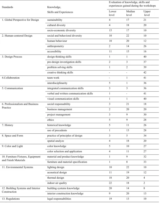 Table 1. Evaluation of knowledge, skills and experiences gained during the workshops