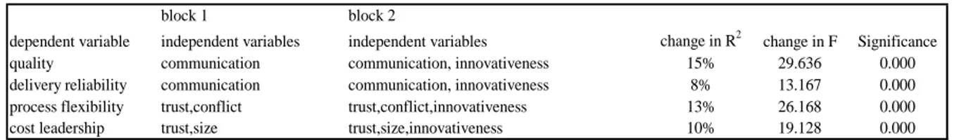 Table 7. Mediating Role of Innovativeness   block 1 block 2