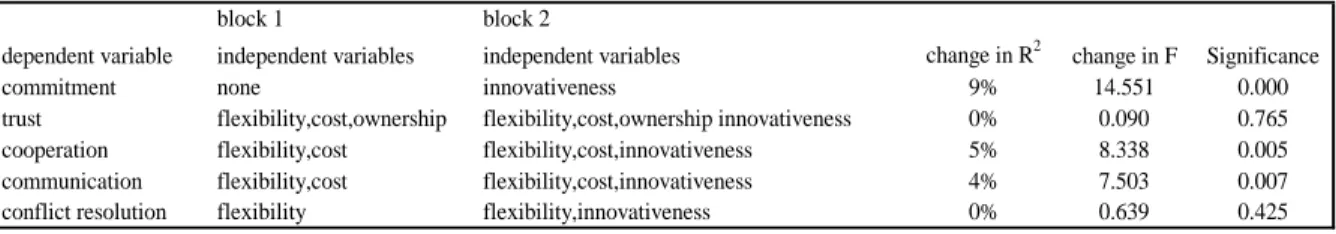 Table 9. Mediating Role of Innovativeness   block 1 block 2
