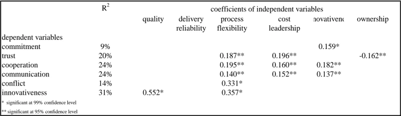 Table 10. Coefficients of Relational Outcome Variables 