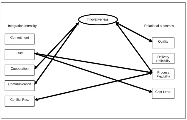 Figure 2. Two-way associations 