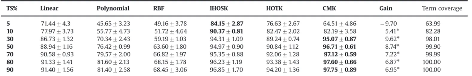 Fig. 6 . The CMK has much better performance than both UMK and TF-ICF in almost all training set percentages except 10%