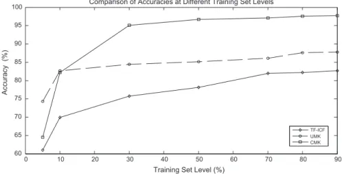 Table 8 . These results show that the CMK has superiority starting from 30% training set percentage among all of the other kernels