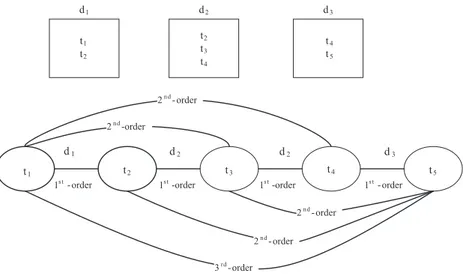 Fig. 1. Graphical demonstration of ﬁrst-order, second-order and third-order paths between terms through documents ( Altınel et al., 2014b )
