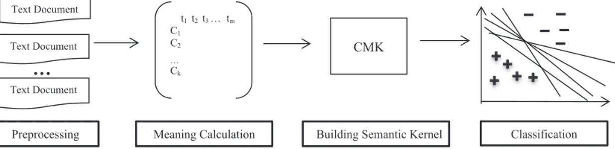 Fig. 4 demonstrates the architecture of the suggested semantic kernel. This system mainly consists of four independent modules: preprocessing, meaning calculation, building semantic kernel, and classi ﬁcation
