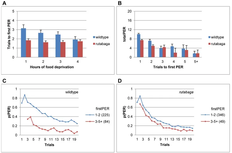 Figure 4. Trials to first PER predict the upcoming pattern of habituation. A. Average firstPER following 1–4 hfd