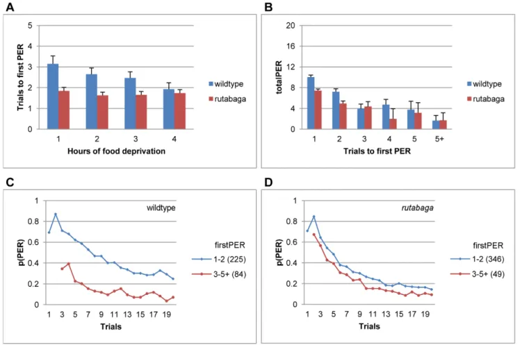 Figure 4. Trials to first PER predict the upcoming pattern of habituation. A. Average firstPER following 1–4 hfd