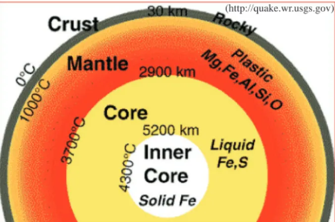 Figure 1. Earth’s crust, mantle and core (http://quake.wr.usgs.gov).