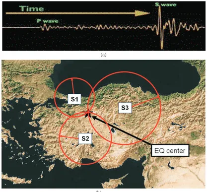 Figure 2. (a) A seismograph record of 1989 Loma Prieta earthquake recorded 8400km away in Kongsberg, Norway showing the time delay between P- and S-waves, (b) A schematic illustration of earthquake epicenter location via triangularization