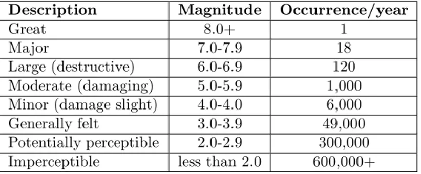 Table 1 list a year-average of the number of diﬀerent-magnitude earthquakes; there are approximately 80,000 per month and 2,600 per day