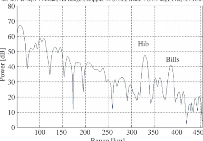 Figure 6. A range proﬁle at 0 Hz along one azimuth direction (87.1 ◦ ). The peaks atranges between 300km-400 km are the echoes from three oﬀ-shore oil platforms (vertical axis is dB above the thermal noise, Sep 9, 1999 data at 12:00am, showing E and F laye