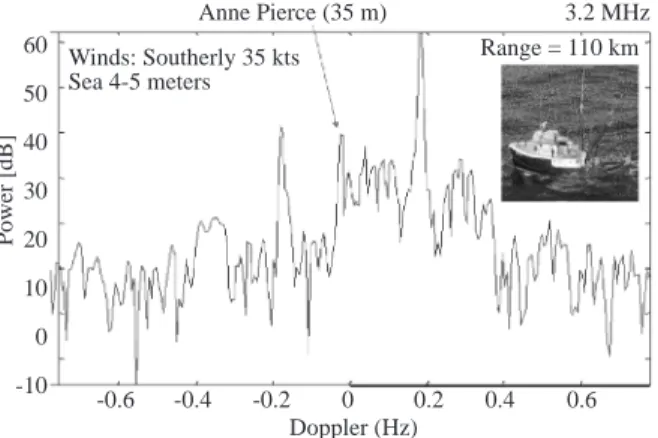 Figure 7. A Doppler power spectrum of a range bin at 110km away from the shore at 3.2MHz operating frequency, showing the Bragg peaks and the 35m-long boat.
