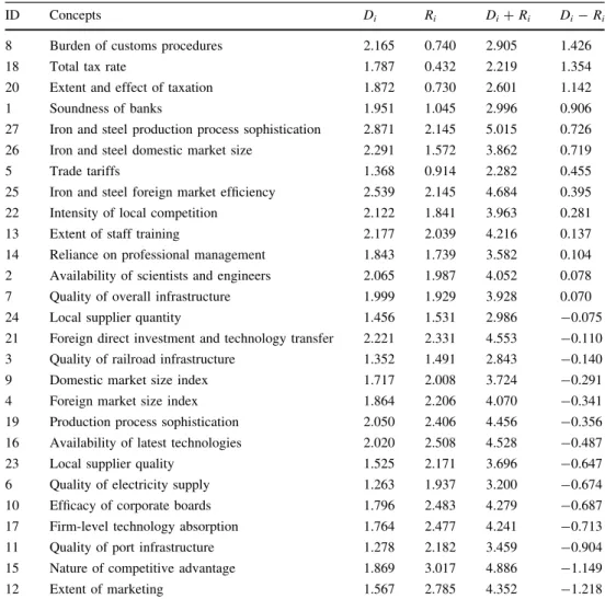 Table 7 Data for the causal