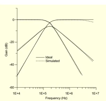 Fig. 4.  The ideal and simulated lowpass, bandpass and highpass  responses of the proposed circuit