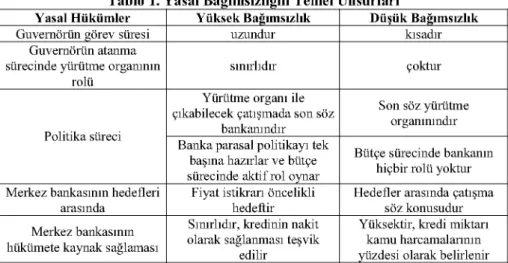 Tablo 1. Yasal Bağımsızlığın Temel Unsurları 