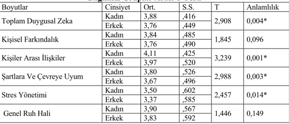 Tablo 5. Cinsiyete Göre Toplam Duygusal Zeka ve Alt Boyutlarına İlişkin  Bağımsız Gruplar Arası T Testi 