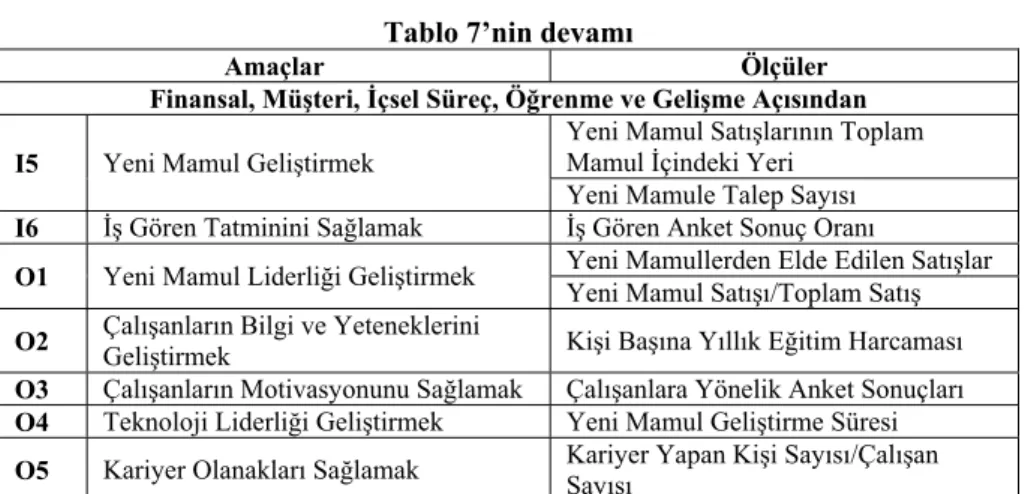 Tablo 8. Finansal Boyut Açısından Ölçütler Tablosu 