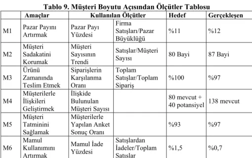Tablo 9. Müşteri Boyutu Açısından Ölçütler Tablosu 
