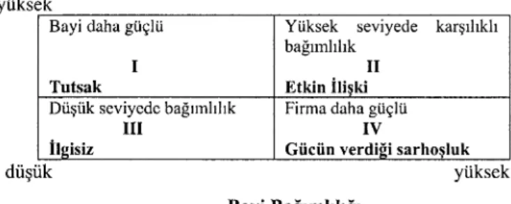 Şekil 1. Karşılıklı Bağımlılığın Etkinliği (Kumar, 1996) 