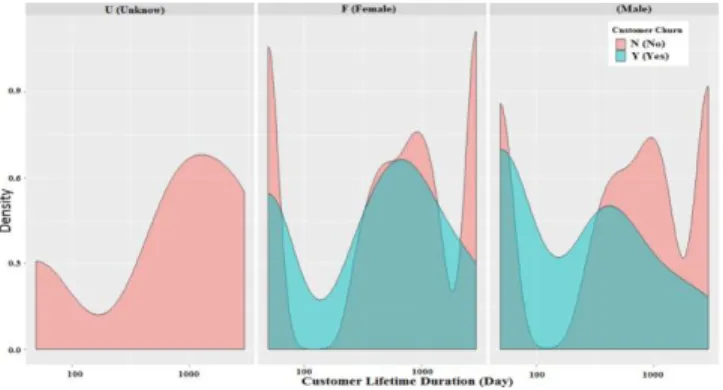 Figure 2 shows the churn status of the customers of female,  male  and  unknown  gender
