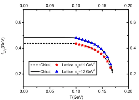 Figure 3. The dependence of the leptonic decay constant of Υ in GeV on temperature at M 2 = 20 GeV 2 .
