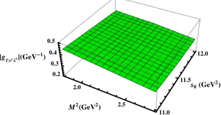 FIG. 3. The strong coupling jg TD 0 ¯K 0 j as a function of the Borel and continuum threshold parameters.
