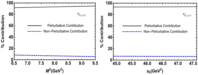 FIG. 4: The perturbative and nonperturbative contributions to the coupling g Ω e ⋆