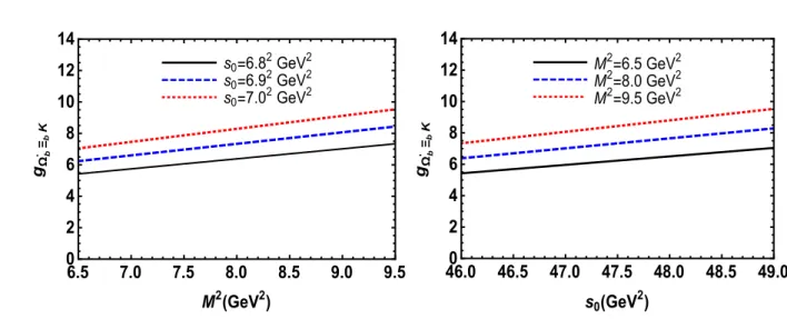 FIG. 6: The dependence of the strong coupling g Ω ′ b Ξ b K on the Borel parameter M