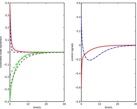 Fig. 1. Evolution of state variables and control signals.