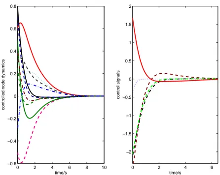 Fig. 2. Evolution of state variables and control signals.