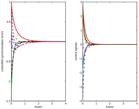Fig. 3. Synchronization errors and control signals.