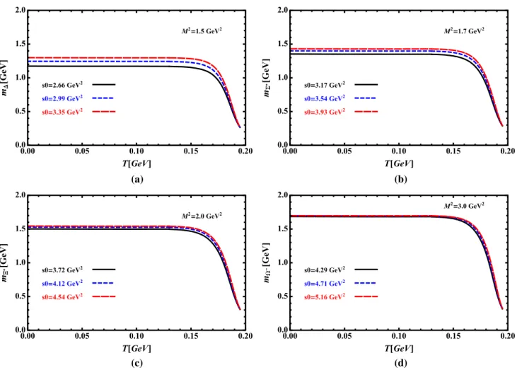 Fig. 3 a The mass of the  baryon as a function of temperature at fixed values of s 0 and M 2 