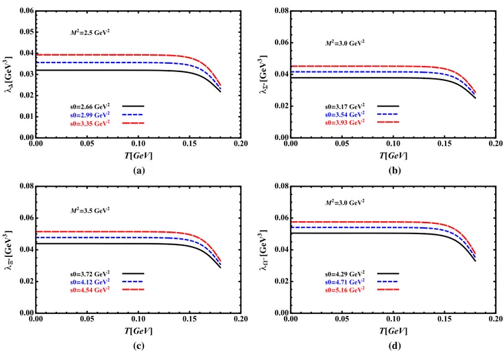 Fig. 4 a The residue of the  baryon as a function of temperature at fixed values of s 0 and M 2 