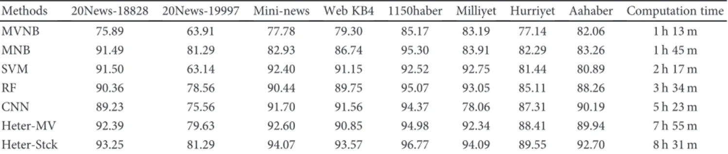 Table 2: Classiﬁcation accuracies of single classiﬁers on datasets represented with TF-IDF weighting scheme.