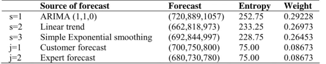 Table 3: Aggregation of the forecasts 