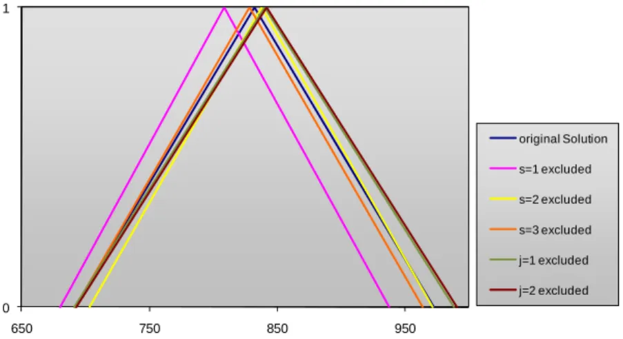 Figure 4: Results of experiments on the number of sources 