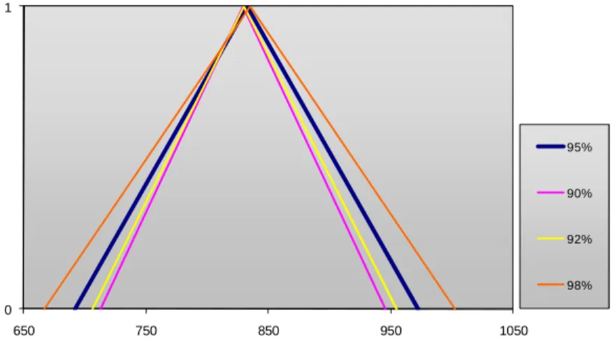 Figure 5: Results of the experiments on the confidence level 