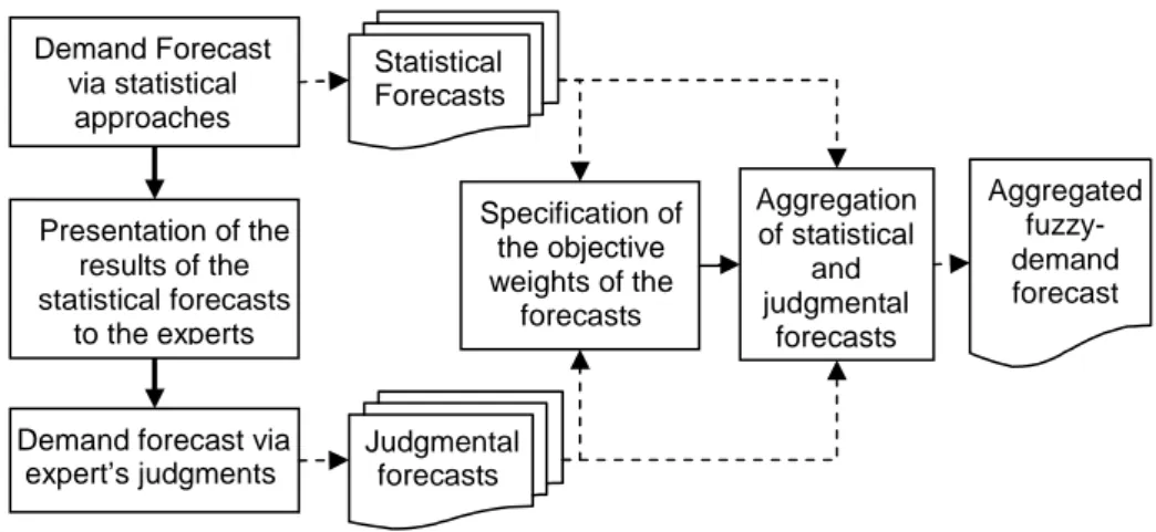 Figure 1: Steps of the proposed methodology 