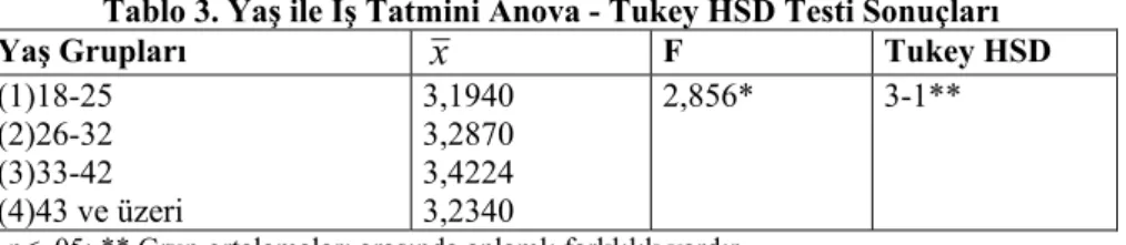 Tablo 3. Yaş ile İş Tatmini Anova - Tukey HSD Testi Sonuçları 